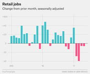 Bar chart showing monthly change in retail jobs seasonally adjusted from 2015 to 2017, with positive bars in teal and negative bars in pink.