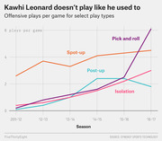 Line chart showing Kawhi Leonard's offensive plays per game for spot-up, pick and roll, post-up, and isolation play types from 2011-12 to 2016-17 seasons.