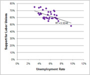 Scatter plot showing a negative correlation between unemployment rate and support for labor unions, with R-squared of 0.3246.