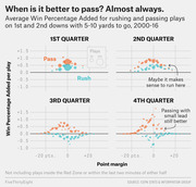 Four scatter plots comparing average Win Percentage Added per play for passing vs rushing on 1st and 2nd downs with 5-10 yards to go by quarter and point margin, 2000-16.
