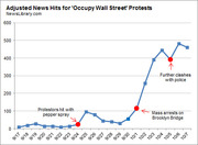 Line chart showing adjusted news hits for Occupy Wall Street protests from September 17 to October 7, with annotations for pepper spray incident, Brooklyn Bridge arrests, and police clashes.