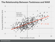 Scatter plot showing the positive relationship between baseball player toolsiness (total number of tools) and projected WAR/600 for 2014, with a red trend line and R-squared of 0.44.