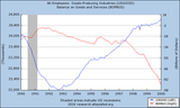 Dual-axis line chart showing US oil production and balance of trade and services over time, with shaded area indicating oil imports.