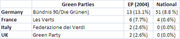 Table showing Green Party names, EP 2004 seat counts, and national seat counts for Germany, France, Italy, and UK.