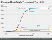 Line chart showing projected UK election seat totals throughout election night for Conservatives (278), Labour (267), SNP (53), and Liberal Democrats (27) over 15 hours after polls close.