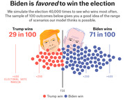 FiveThirtyEight infographic showing Biden favored to win the 2020 election with 71 in 100 simulated outcomes versus Trump's 29 in 100, illustrated with colored dots by electoral vote margin.