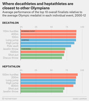 Horizontal bar chart comparing decathletes and heptathletes average performance relative to Olympic medalists in individual events from 2000-12, grouped by running, jumping, and throwing.