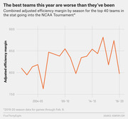 Line chart showing combined adjusted efficiency margin by season for the top 40 NCAA Tournament teams, illustrating that the best teams in 2019-20 are historically weaker.