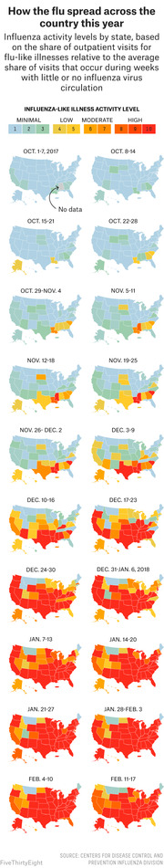 Series of US maps showing weekly influenza-like illness activity levels by state from October 2017 through February 2018, color-coded from minimal to high.