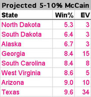 Table showing projected 5-10% McCain win states with win percentage and electoral votes for North Dakota, South Dakota, Alaska, Georgia, South Carolina, West Virginia, Arizona, and Texas.