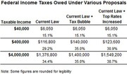Table showing federal income taxes owed under various tax proposals for taxable incomes of $40,000, $400,000, and $4,000,000.