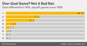 Horizontal bar chart showing goal differential percentages in NHL playoff games since 1998, with one-goal games occurring nearly 50% of the time.