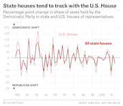 Line chart showing percentage point change in Democratic Party seat share in U.S. House vs. all state houses from 1910 to 2010s, illustrating that state houses tend to track with the U.S. House.