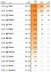NBA Eastern Conference team rankings by CARMELO score showing projected records and playoff, finals, and championship probabilities.