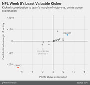 Scatter plot showing NFL Week 5 kickers' contribution to team's margin of victory versus points above expectation, highlighting Henery as least valuable and Dawson as most valuable.