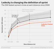 Line chart comparing Katie Ledecky's fastest swimming times to the 500 fastest women's times at each distance from 100m to 1500m since 2000, measured in seconds per 100 meters.