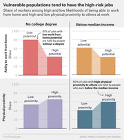 Four bar charts showing share of workers with no college degree or below median income in jobs with low/high work-from-home potential and low/high physical proximity to others.