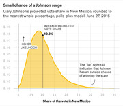 Probability distribution chart showing Gary Johnson's projected vote share in New Mexico as of June 27, 2016, with average projected vote share at 10.3% and a fat right tail.