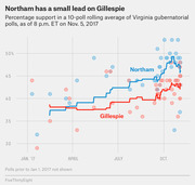 Line chart showing 10-poll rolling average of Virginia gubernatorial race polling support for Northam and Gillespie from January to November 2017, with Northam leading.