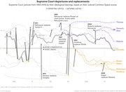 Line chart showing Supreme Court justices' ideological leanings from 1955 to 2016 based on Judicial Common Space scores, with annotations marking key departures and replacements.