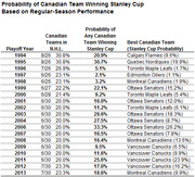 Table showing probability of a Canadian NHL team winning the Stanley Cup based on regular-season performance, by playoff year from 1994 to 2013.
