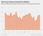 Area chart showing the share of FBS head coaches who are alumni of the school they coach, from 1975 to around 2019, fluctuating between roughly 10% and 21%.