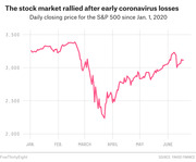 Line chart showing the S&P 500 daily closing price from January to June 2020, illustrating a sharp drop in March due to COVID-19 followed by a recovery.