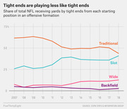 Line chart showing share of total NFL receiving yards by tight ends from each starting position (Traditional, Slot, Wide, Backfield) from 2007 to 2018.