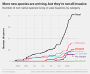 Line chart showing the cumulative number of non-native species living in Lake Superior by category from 1880 to 2010, with total reaching over 80 species.