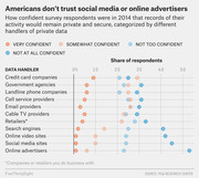 Dot plot showing share of 2014 survey respondents' confidence levels that records of their activity would remain private, broken down by 11 data handlers including social media, advertisers, and government agencies.