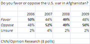 Table showing polling data on US support for the war in Afghanistan from 2006 to 2009, with favor, oppose, and unsure percentages from CNN/Opinion Research.