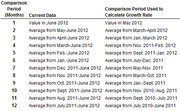 Table showing comparison periods in months with current data date ranges and corresponding comparison periods used to calculate growth rate, for periods 1 through 12 months.