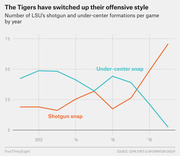 Line chart showing LSU Tigers shotgun snap vs under-center snap formations per game from 2011 to 2019, with shotgun rising sharply and under-center declining by 2019.
