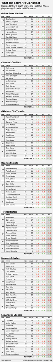Table showing projected 2015-16 NBA team depth charts and Real Plus-Minus player ratings for the Spurs opponents including Warriors, Cavaliers, Thunder, Rockets, Raptors, Grizzlies, and Clippers