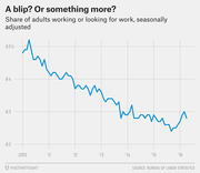 Line chart showing the share of adults working or looking for work (labor force participation rate), seasonally adjusted, from 2010 to 2016, declining from about 65% to near 62-63%.