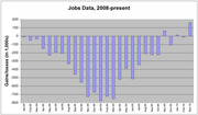 Bar chart showing monthly US jobs gains and losses in thousands from 2008 to present, with large losses during 2008-2009 and recovery afterward.