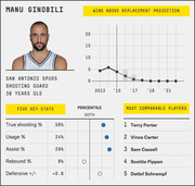 FiveThirtyEight player card for Manu Ginobili showing wins above replacement projection chart, five key stats with percentile indicators, and most comparable players list.