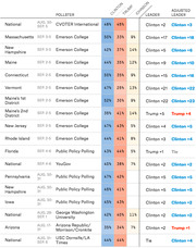 Table of 2016 US presidential polls showing Clinton, Trump, and Johnson percentages by state and pollster, with raw and adjusted leader margins.