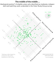 Rotated scatter plot showing ideological positions of moderate, independent, undecided eligible voters on two axes: egalitarian vs market-oriented and pro-immigration vs anti-immigration, based on Voter Study Group data.