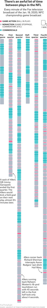 Vertical strip chart showing every minute of the Jan. 19, 2020 NFC Championship game broadcast color-coded as game action, nonaction, or commercials across pre-game and four quarters.