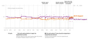Line chart tracking polling averages on support vs. opposition to impeaching Trump from August 2018 to October 23, 2019, showing 48.1% support and 43.7% don't support.