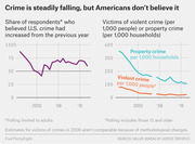 Two line charts showing that U.S. crime has steadily fallen since the 1990s while the share of Americans who believe crime increased has remained above 50%.