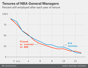 Line chart showing survival curves for NBA General Managers by tenure, comparing those who played or coached in the NBA versus those who did neither.