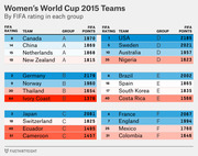 Color-coded table showing all 24 Women's World Cup 2015 teams organized by group (A-F) with FIFA rating and FIFA points for each team.