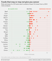 Dot plot showing cancer risk estimates for 20 foods from a 2012 meta-analysis, with green dots indicating lower risk and red dots indicating higher risk on a logarithmic scale.
