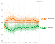 Line chart showing presidential approval and disapproval ratings from January 2017 to early 2020, with disapproval at 53.6% and approval at 42.6% on Day 1,225.