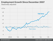 Line chart showing seasonally adjusted full-time and part-time employment growth since December 2007, with full-time jobs recovering strongly to +8 million by 2015 while part-time remains near zero.