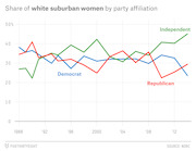 Line chart showing the share of white suburban women by party affiliation (Democrat, Republican, Independent) from 1988 to 2014, with Independent rising sharply.