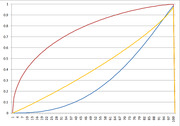Line chart showing three curves (red, blue, yellow) plotted from 0 to 100 on the x-axis and 0 to 1 on the y-axis, likely representing probability or cumulative distribution functions.
