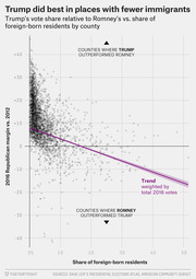 Scatter plot showing Trump's 2016 vote share relative to Romney's 2012 vote share versus share of foreign-born residents by county, with a downward-sloping trend line.